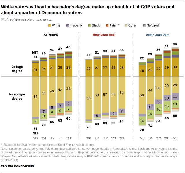 Bar charts over time showing the changing racial, ethnic and educational composition of registered voters overall and in the Republican and Democratic coalitions. White voters without a bachelor’s degree now make up 51% of GOP voters and 26% of Democratic voters.