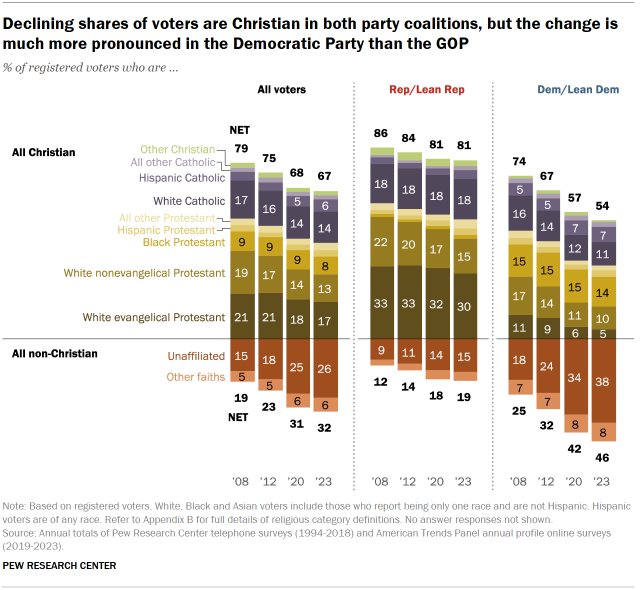 Bar charts over time showing the changing religious makeup of registered voters overall and among the Republican and Democratic coalitions since 2008. Declining shares of voters are Christian in both party coalitions, but the change is much more pronounced in the Democratic Party than the GOP.