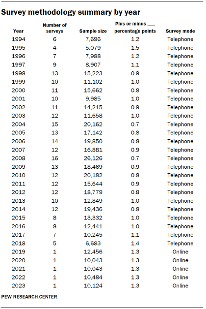 Table shows survey methodology summary by year