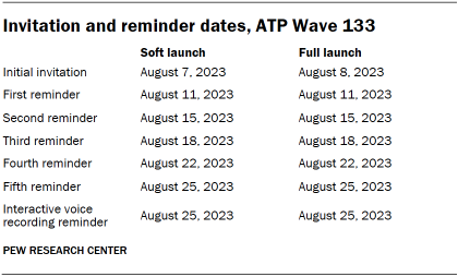 Table shows Invitation and reminder dates, ATP Wave 133