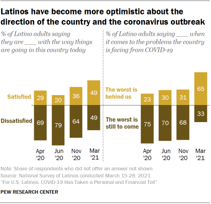 Chart showing Latinos have become more optimistic about the direction of the country and the coronavirus outbreak