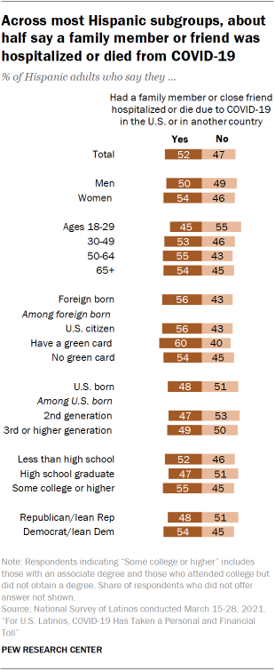 Chart showing across most Hispanic subgroups, about half say a family member or friend was hospitalized or died from COVID-19