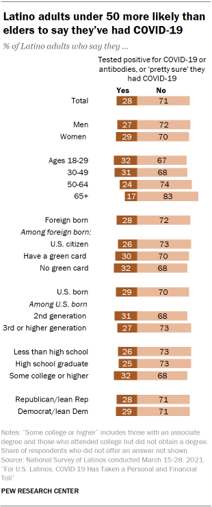 Chart showing Latino adults under 50 more likely than elders to say they’ve had COVID-19