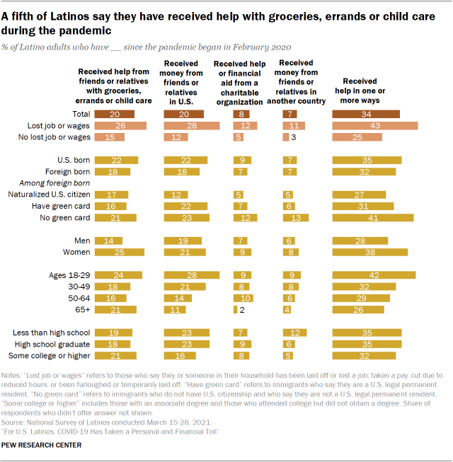 Chart showing A fifth of Latinos say they have received help with groceries, errands or child care during the pandemic
