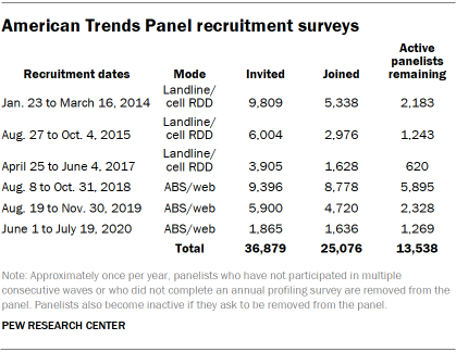 American Trends Panel recruitment surveys