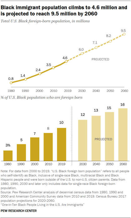 Bar and line chart showing Black immigrant population climbs to 4.6 million and is projected to reach 9.5 million by 2060