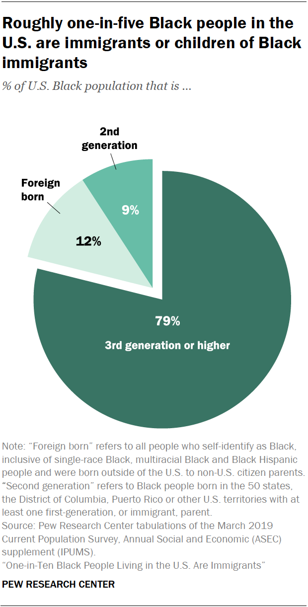 A pie chart showing that roughly one-in-five Black people in the U.S. are immigrants or children of Black immigrants