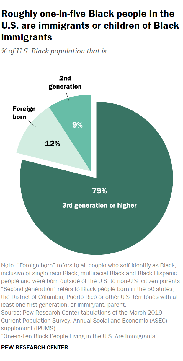 Where Black immigrants in the U.S. come from