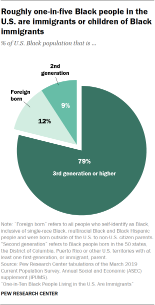 Pie chart showing about one in five black people in the US are immigrants or children of black immigrants