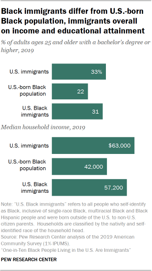 Bar chart showing black immigrants differs from immigrants based on US-born black population, total income, and educational attainment