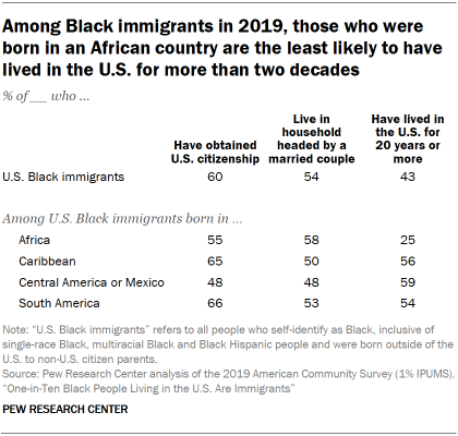 Table showing among Black immigrants in 2019, those who were born in an African country are the least likely to have lived in the U.S. for more than two decades
