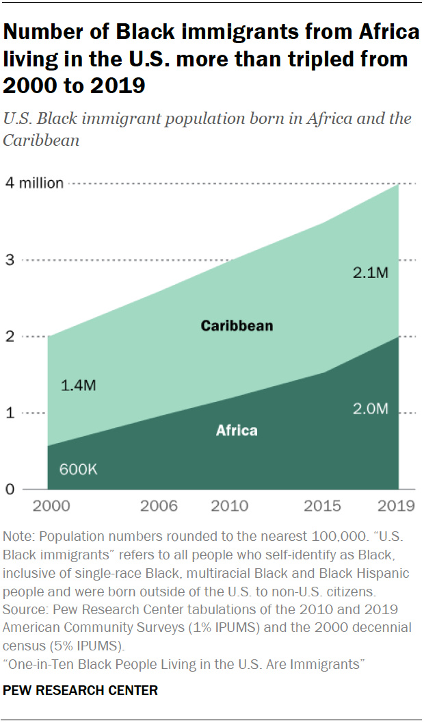 A chart showing that the number of Black immigrants from Africa living in the U.S. more than tripled from 2000 to 2019