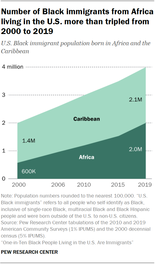 RE_2022.01.20_Black-Immigrants_1-01.png