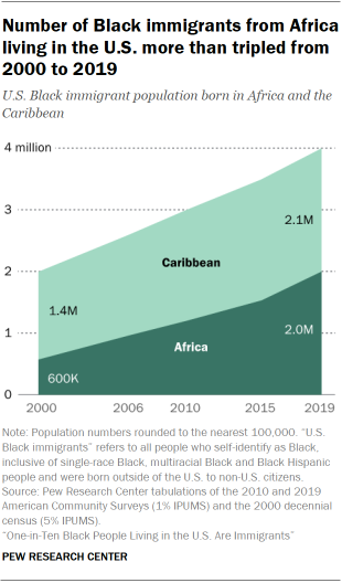 Area chart showing Black immigration from Africa to U.S. more than tripled from 2000 to 2019