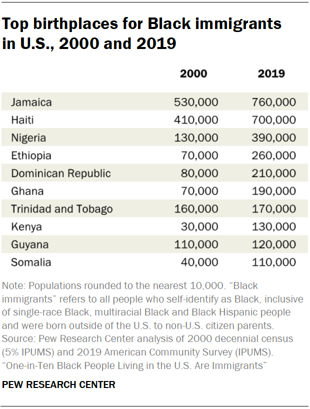 A table showing the top birthplaces for Black immigrants in the U.S. in 2000 and 2019