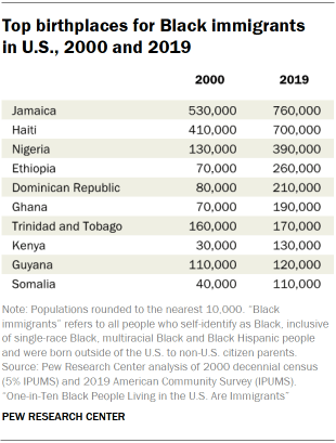 Table showing top birthplaces for Black immigrants  in U.S., 2000 and 2019