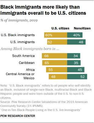 Bar chart showing Black immigrants more likely than immigrants overall to be U.S. citizens 
