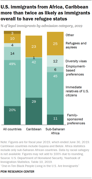 Column chart showing U.S. immigrants from Africa, Caribbean more than twice as likely as immigrants overall to have refugee status