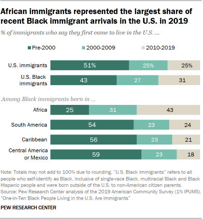 Bar chart showing African immigrants represented the largest share of recent Black immigrant arrivals in the U.S. in 2019