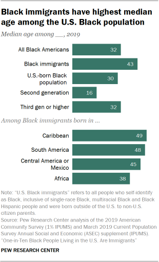 Bar chart showing Black immigrants have highest median age among the U.S. Black population