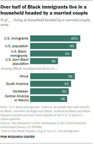Bar chart showing over half of Black immigrants live in a household headed by a married couple