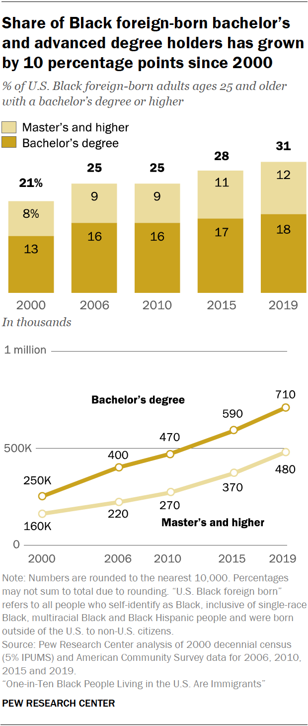 A chart showing that the share of Black foreign-born bachelor’s and advanced degree holders has grown by 10 percentage points since 2000