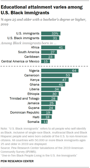 Bar chart showing educational attainment varies among U.S. Black immigrants 