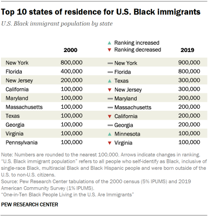 Table showing top 10 states of residence for U.S. Black immigrants