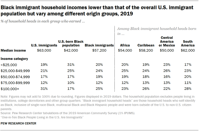 Table showing Black immigrant household incomes lower than that of the overall U.S. immigrant population but vary among different origin groups, 2019