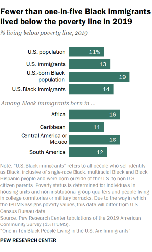 Bar chart showing fewer than one-in-five Black immigrants lived below the poverty line in 2019