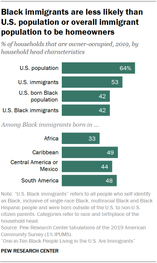 Bar chart showing Black immigrants are less likely than  U.S. population or overall immigrant population to be homeowners
