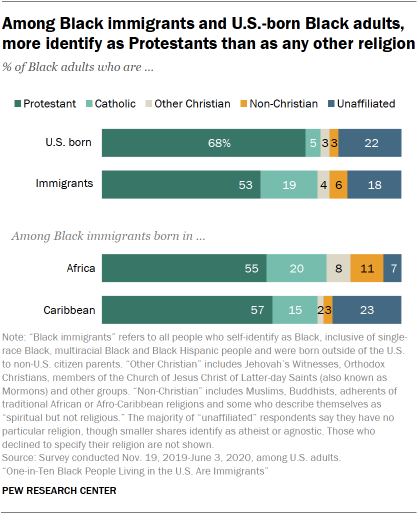 Bar chart showing among Black immigrants and U.S.-born Black adults, more identify as Protestants than as any other religion