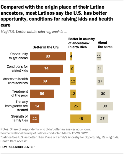 Bar chart showing compared with the origin place of their Latino ancestors, most Latinos say the U.S. has better opportunity, conditions for raising kids and health care