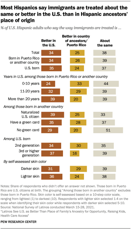 Gráfico de barras que muestra que la mayoría de los hispanos dicen que los inmigrantes son tratados igual o mejor en los EE. UU. que en el lugar de origen de los antepasados ​​hispanos