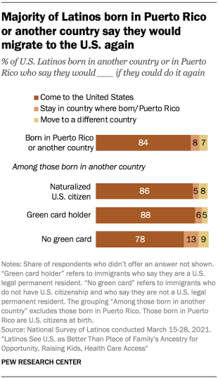 Bar chart showing majority of Latinos born in Puerto Rico or another country say they would migrate to the U.S. again