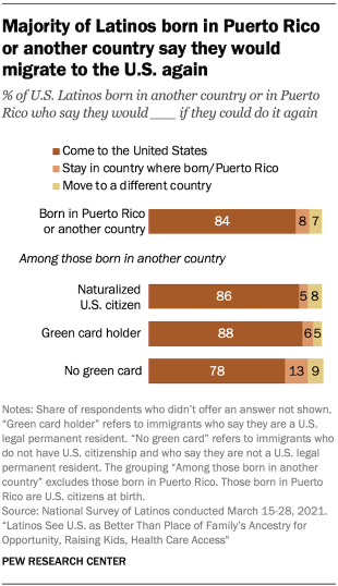 Gráfico de barras que muestra que la mayoría de los latinos nacidos en Puerto Rico u otro país dicen que volverían a migrar a EE. UU.