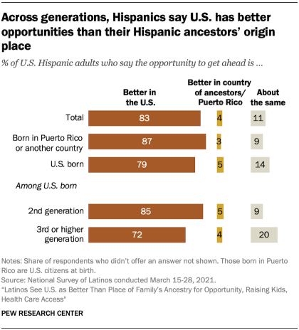 Bar chart showing across generations, Hispanics say U.S. has better opportunities than their Hispanic ancestors’ origin place