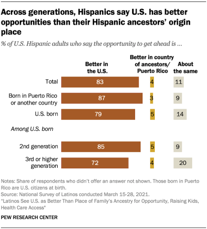 Gráfico de barras que muestra a lo largo de las generaciones, los hispanos dicen que EE. UU. tiene mejores oportunidades que el lugar de origen de sus antepasados ​​hispanos