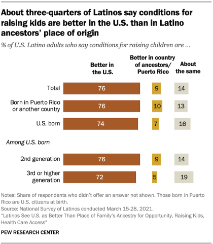 Bar chart showing about three-quarters of Latinos say conditions for raising kids are better in the U.S. than in Latino ancestors’ place of origin