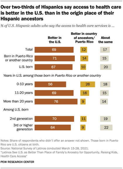 Gráfico de barras que muestra que más de dos tercios de los hispanos dicen que el acceso a la atención médica es mejor en los EE. UU. que en el lugar de origen de sus antepasados ​​hispanos