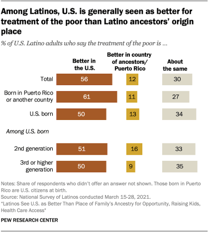 Bar chart showing among Latinos, U.S. is generally seen as better for treatment of the poor than Latino ancestors’ origin place