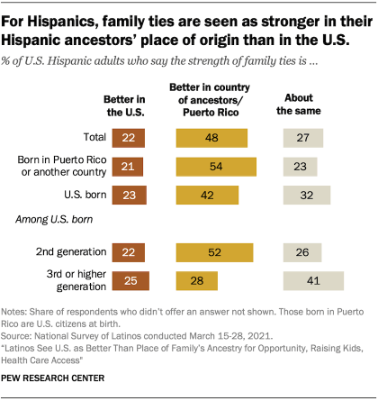 Bar chart showing for Hispanics, family ties are seen as stronger in their Hispanic ancestors’ place of origin than in the U.S. 