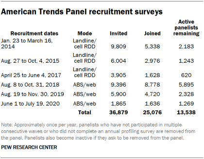 Table showing American Trends Panel recruitment surveys