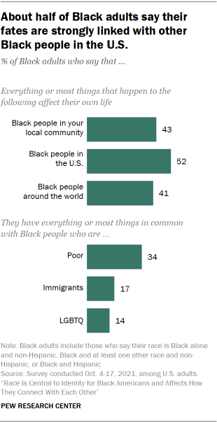 Bar chart showing that about half of Black adults say their fates are strongly linked with other Black people in the U.S.  