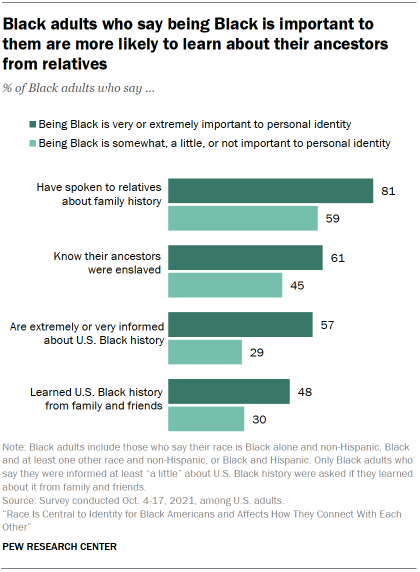 Bar chart showing Black adults who say being Black is important to them are more likely to learn about their ancestors from relatives 