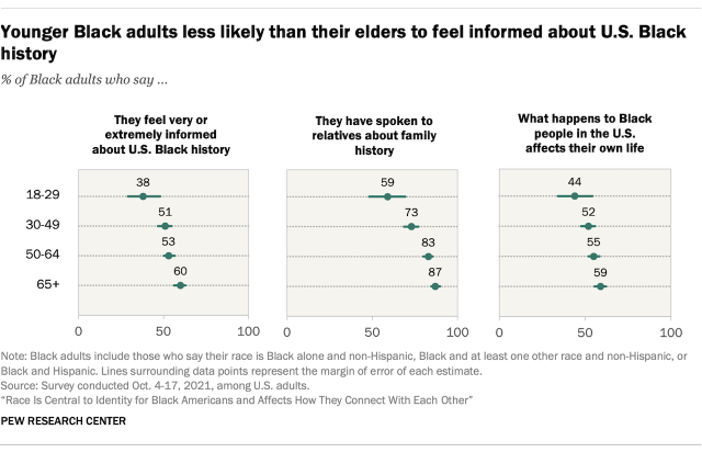 Chart showing younger Black adults less likely than their elders to feel informed about U.S. Black history