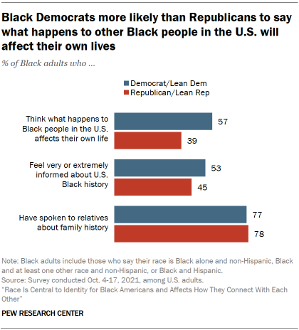 Bar chart showing Black Democrats more likely than Republicans to say what happens to other Black people in the U.S. will affect their own lives