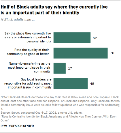 Bar chart showing half of Black adults say where they currently live is an important part of their identity
