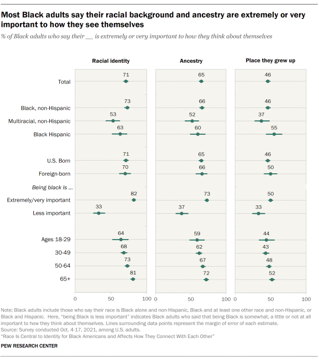 Chart showing most Black adults say their racial background and ancestry are extremely or very important to how they see themselves  