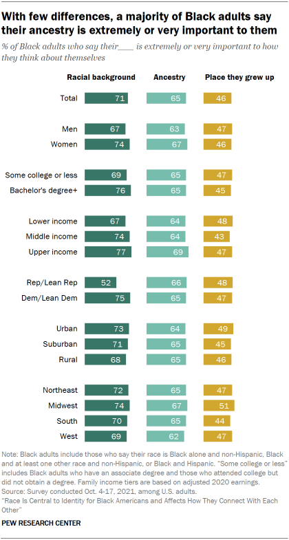 Bar chart showing with few differences, a majority of Black adults say their ancestry is extremely or very important to them